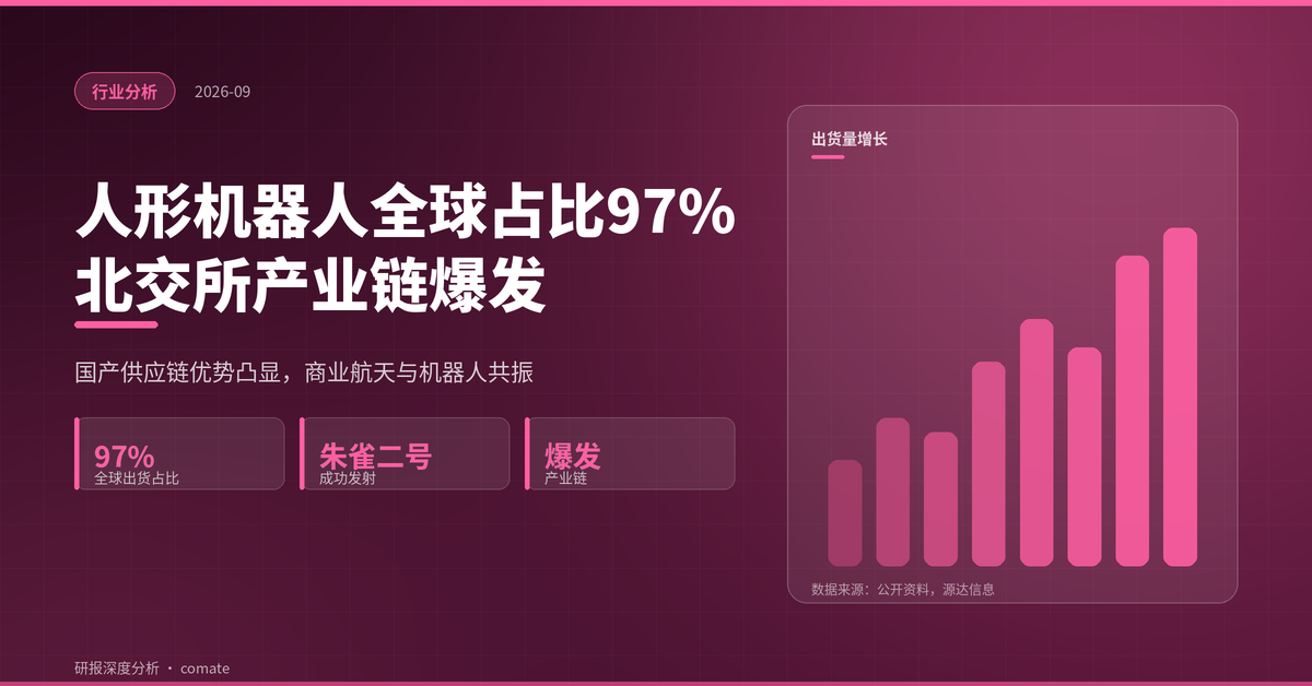北交所日报：人形机器人出货量全球占比97%