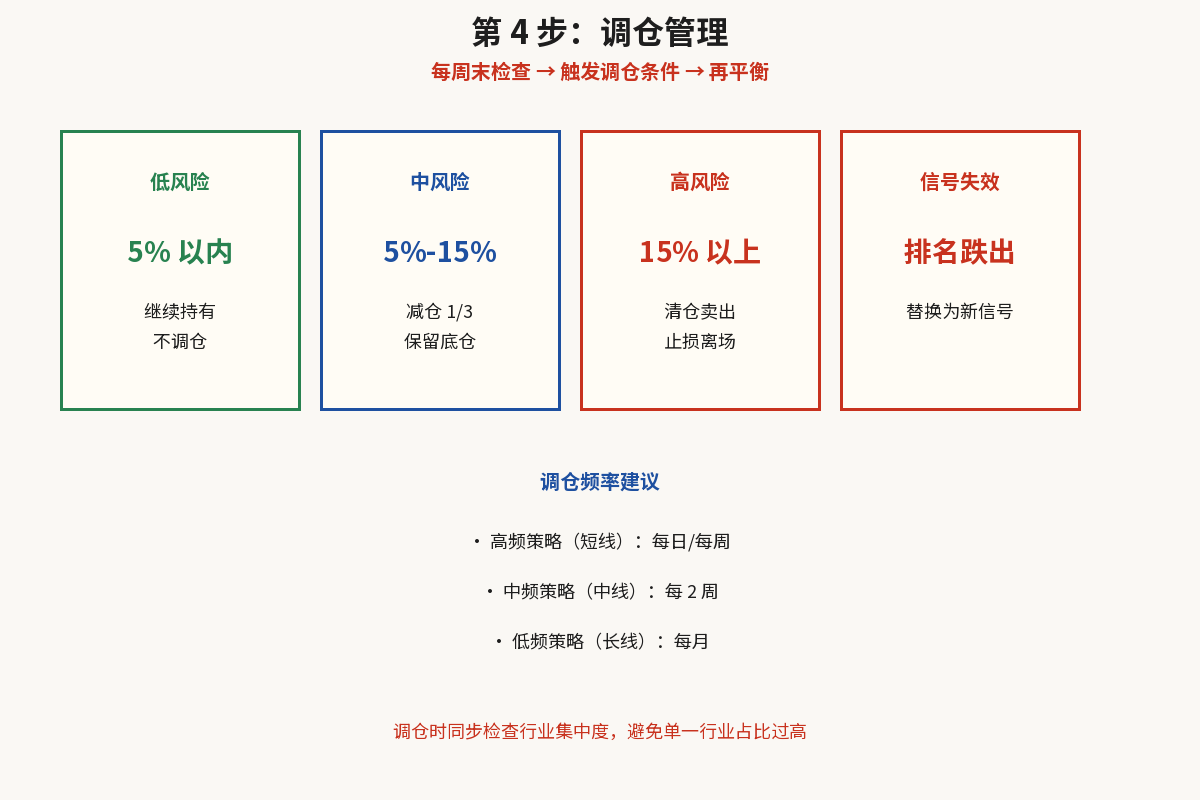 调仓管理分级