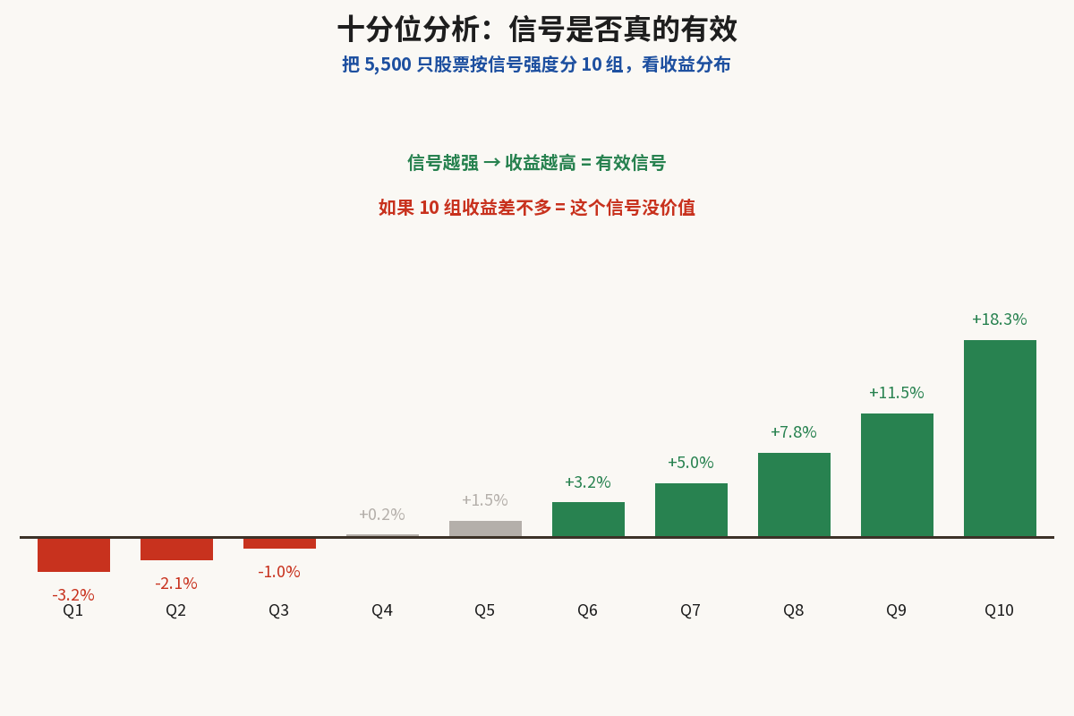 十分位分析柱状图