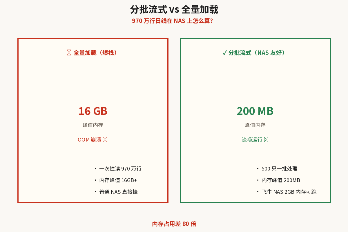 分批流式 vs 全量加载内存对比