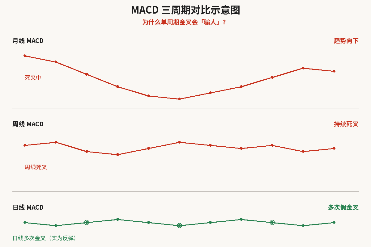 MACD 三周期对比示意图