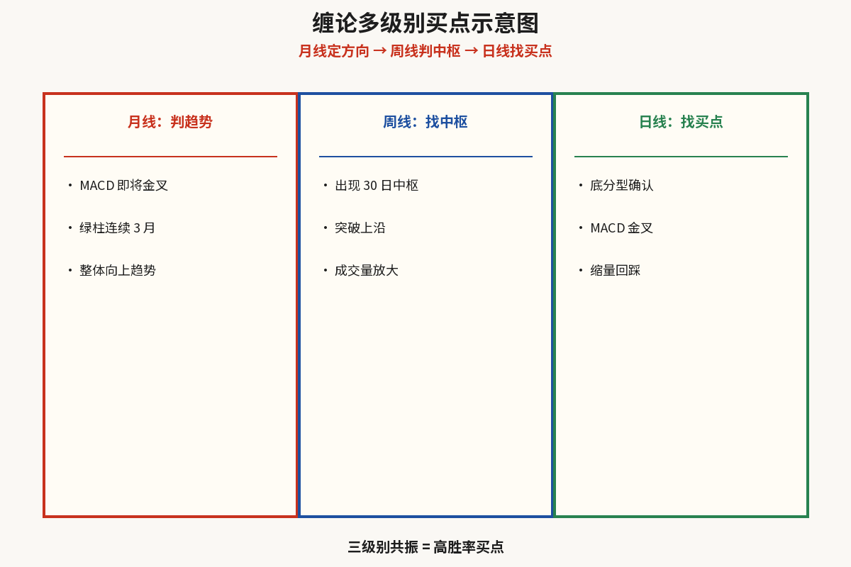 缠论多级别买点图解