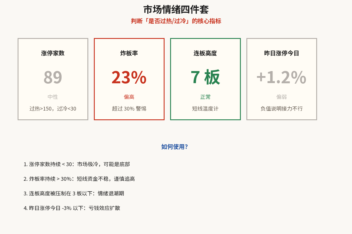 市场情绪四件套仪表板
