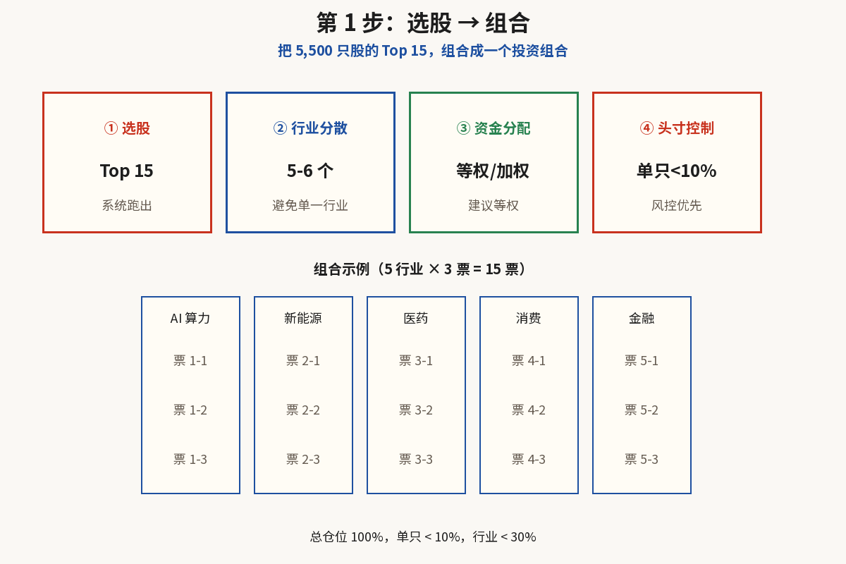 选股→组合建仓示意
