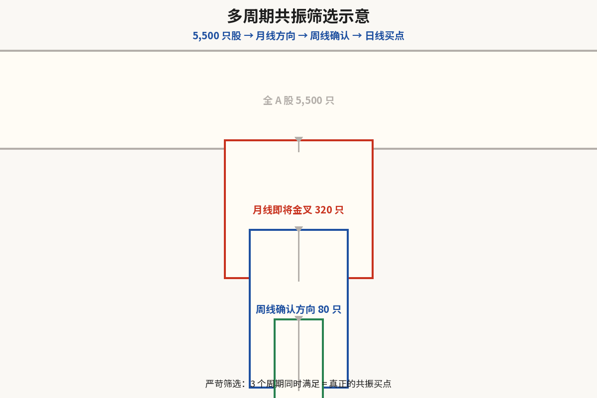 多周期共振筛选漏斗
