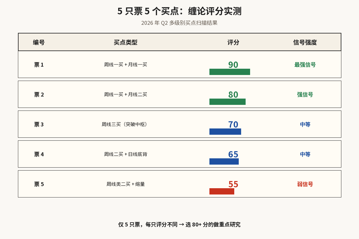 5 只票 5 个买点评分