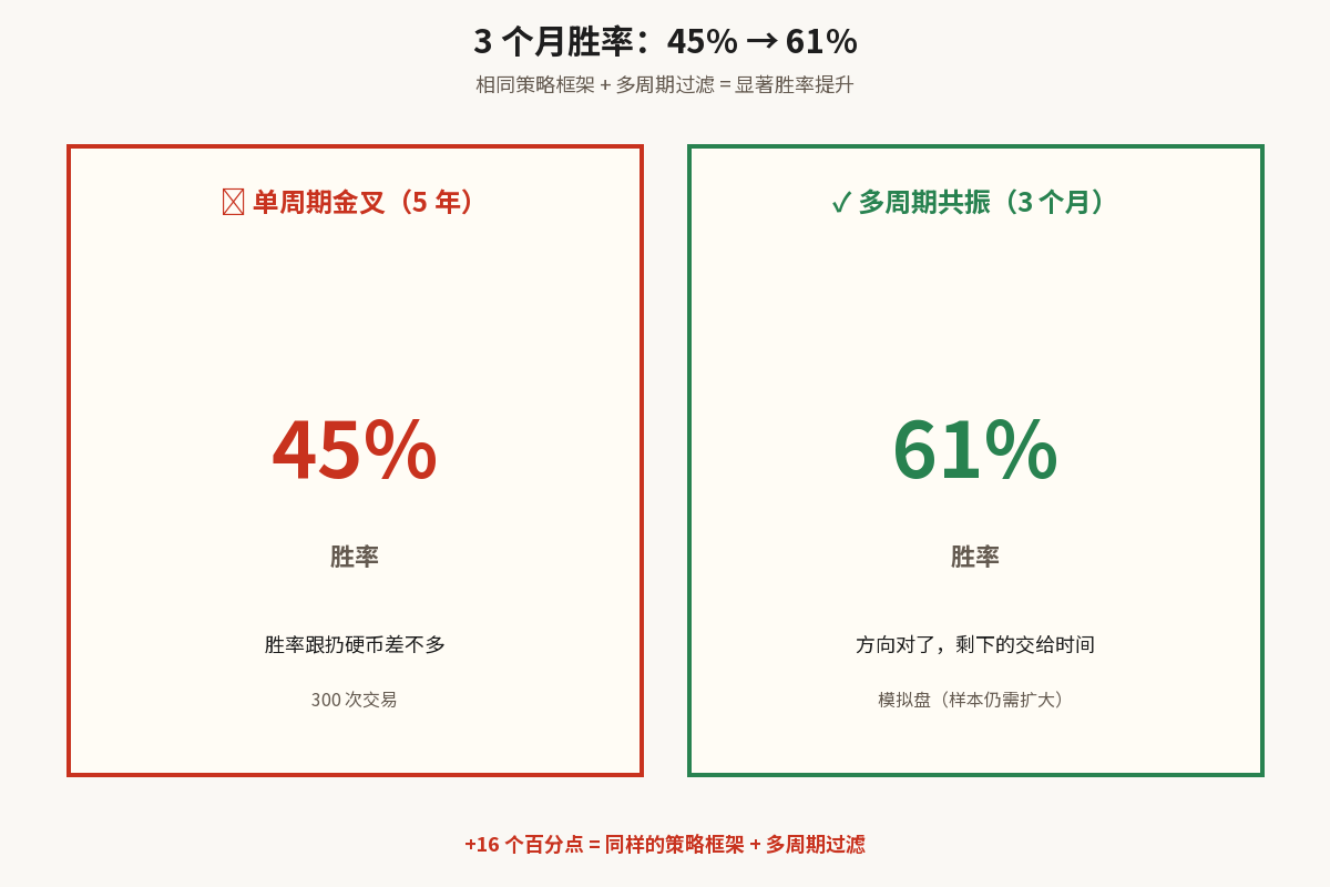 3 个月胜率:45% → 61%