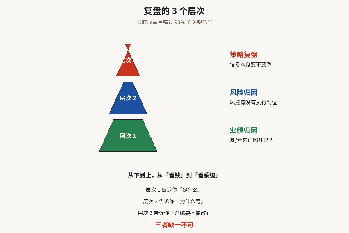 复盘的 3 个层次