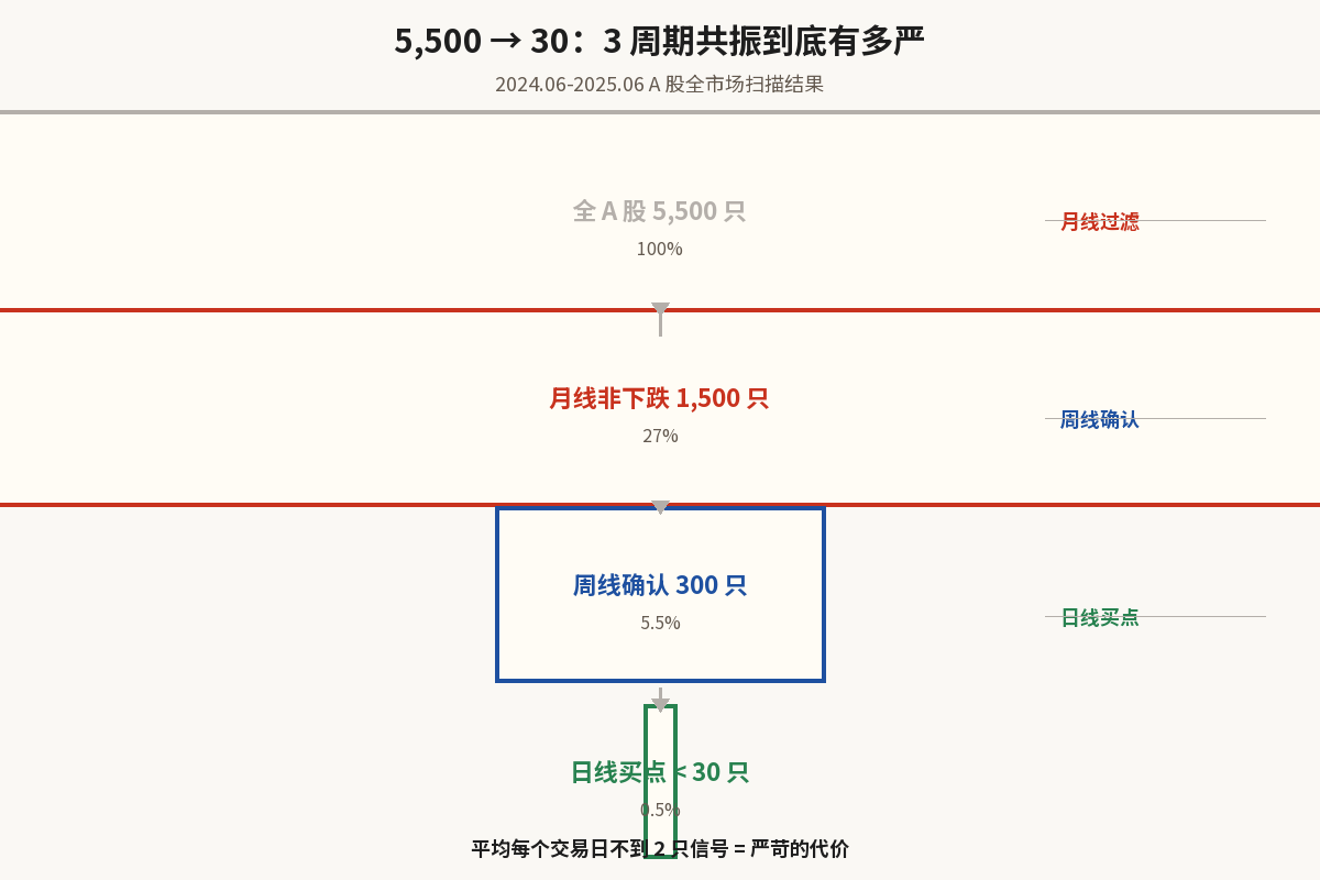 5,500 → 30 严苛漏斗