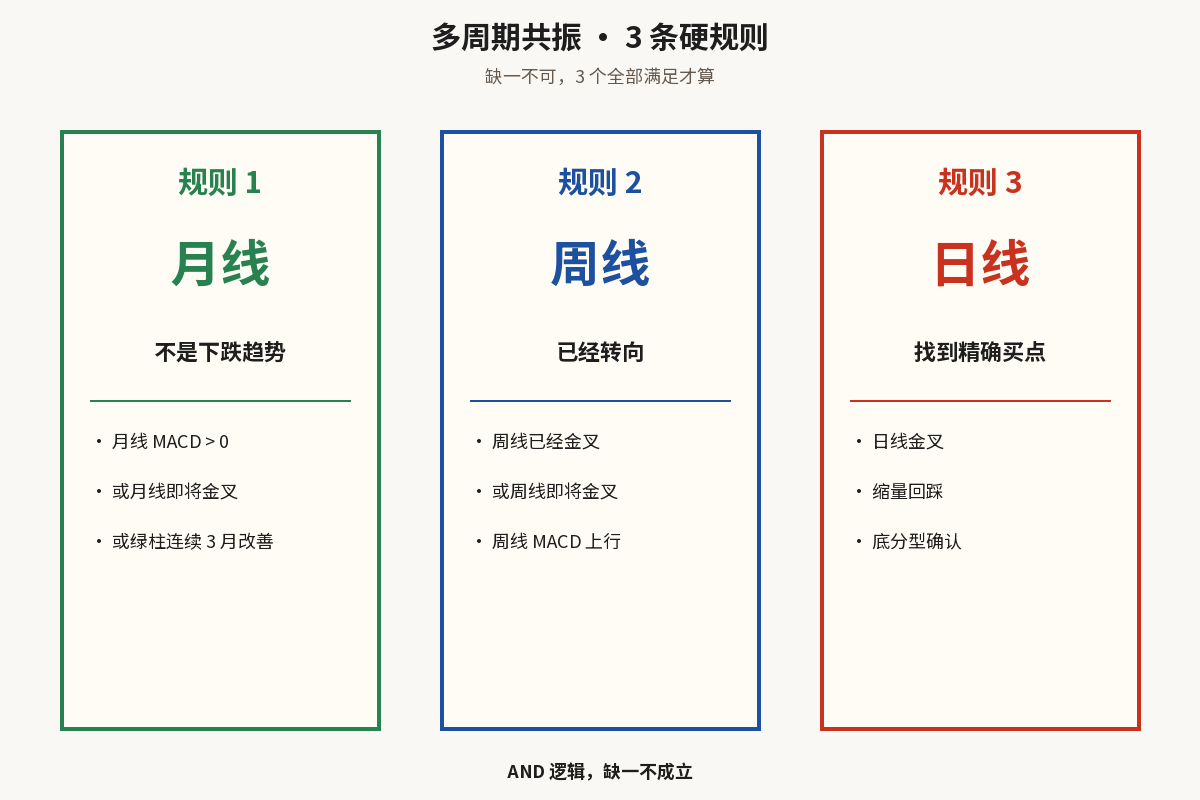 多周期共振 · 3 条硬规则