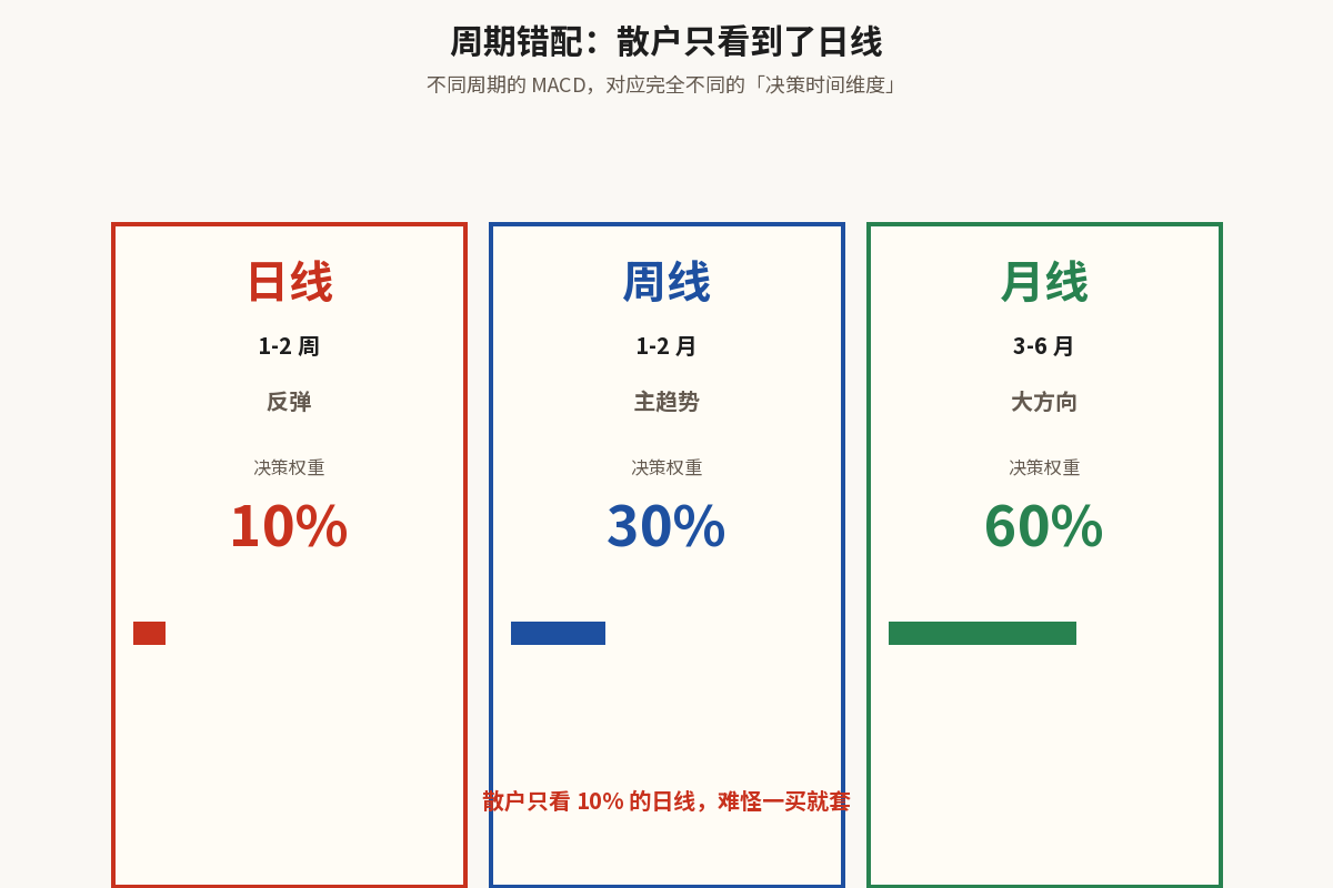 周期错配:散户只看到了日线