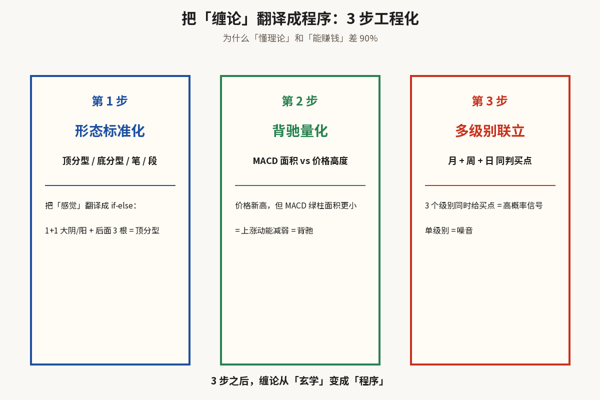 把缠论翻译成程序：3 步工程化