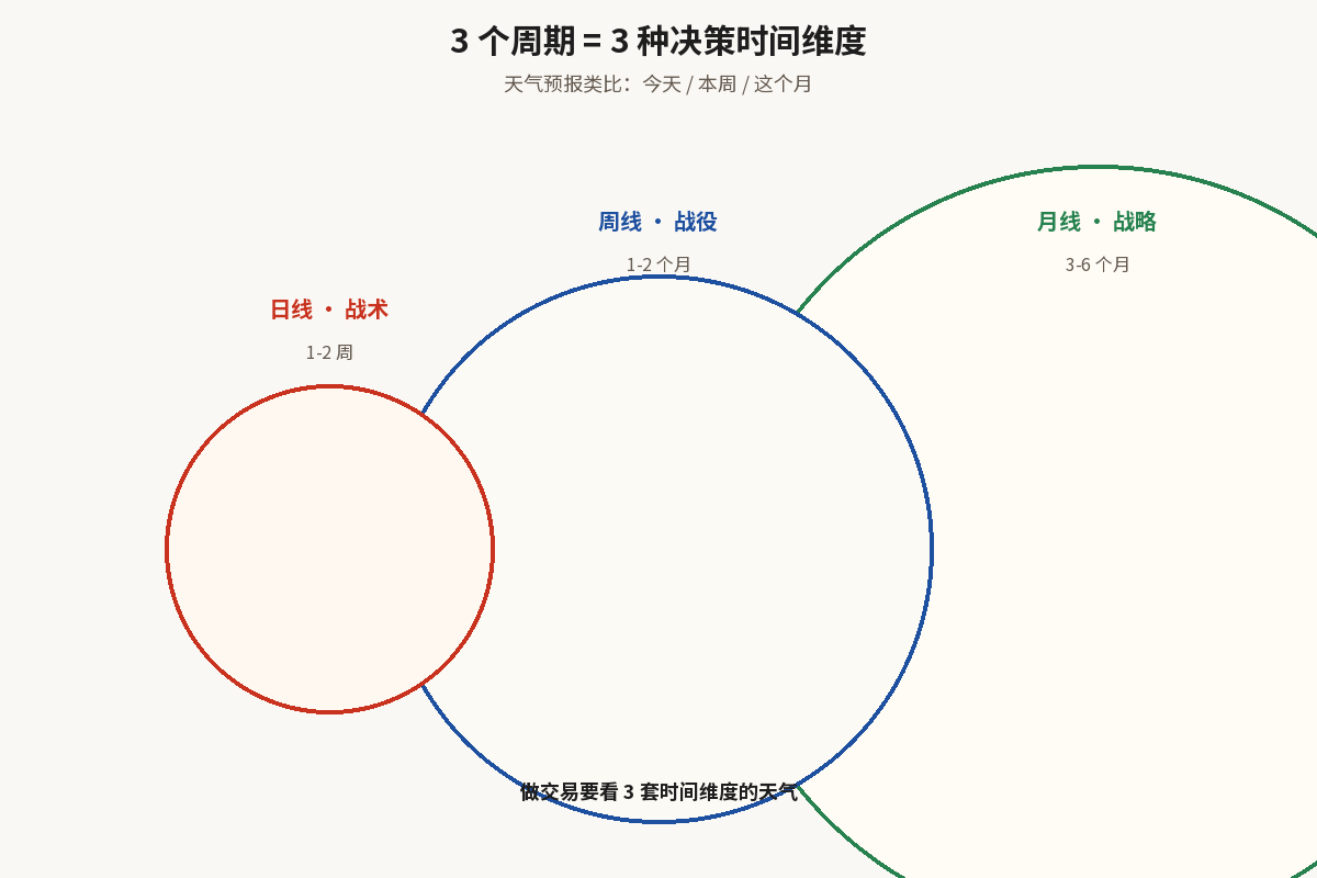 3 个周期 = 3 种决策时间维度